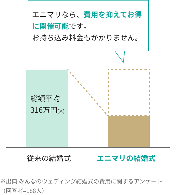 エニマリなら、費用を抑えてお得に開催可能です。お持ち込み料金もかかりません。